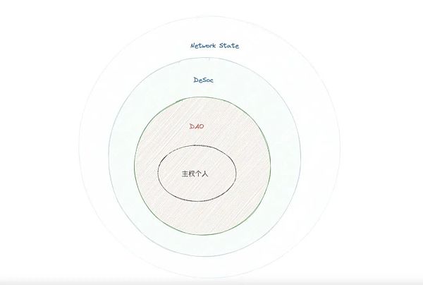 科层制的出走 DAO 的非马基雅维利主义