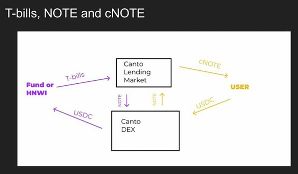 Canto 的 RWA之路