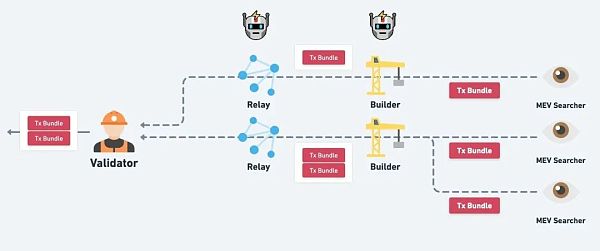 以太坊合并后的 MEV