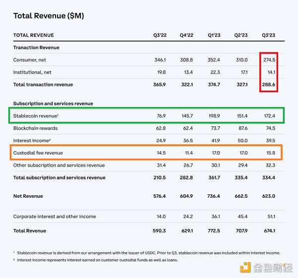 Coinbase Q3财报解读：Coinbase下一个故事应该是什么