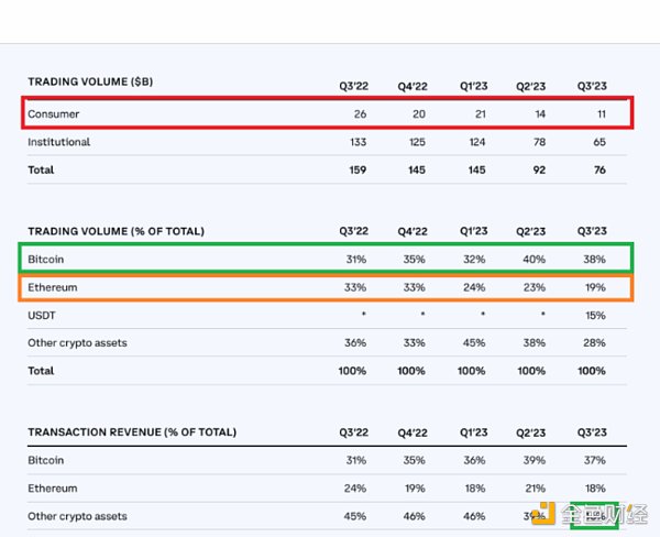 Coinbase Q3财报解读：Coinbase下一个故事应该是什么