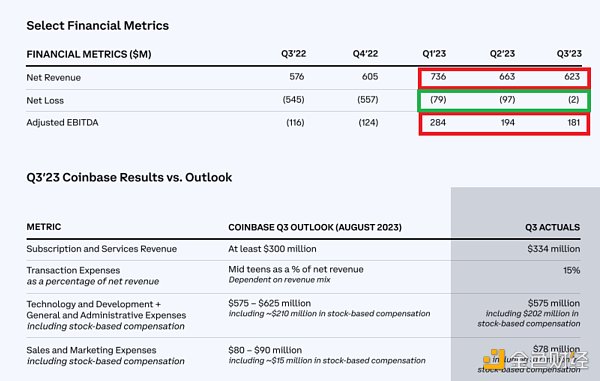 Coinbase Q3财报解读：Coinbase下一个故事应该是什么