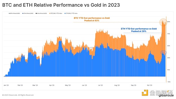 Glassnode报告：BTC和ETH与黄金和美元的年内表现对比 山寨币季节意味着什么