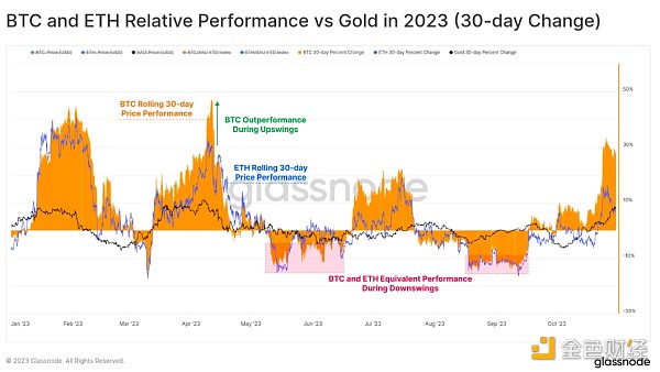 Glassnode报告：BTC和ETH与黄金和美元的年内表现对比 山寨币季节意味着什么