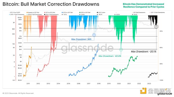 Glassnode报告：BTC和ETH与黄金和美元的年内表现对比 山寨币季节意味着什么