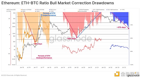 Glassnode报告：BTC和ETH与黄金和美元的年内表现对比 山寨币季节意味着什么