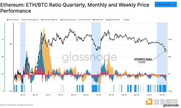 Glassnode报告：BTC和ETH与黄金和美元的年内表现对比 山寨币季节意味着什么