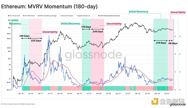 Glassnode报告：BTC和ETH与黄金和美元的年内表现对比 山寨币季节意味着什么