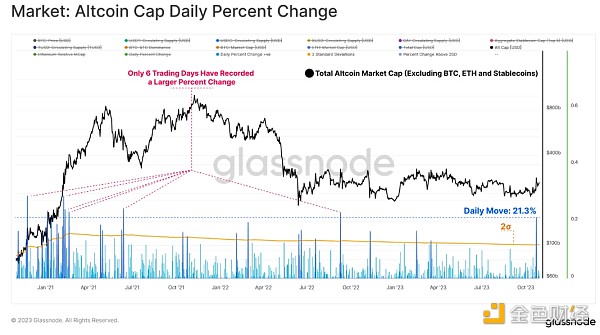 Glassnode报告：BTC和ETH与黄金和美元的年内表现对比 山寨币季节意味着什么