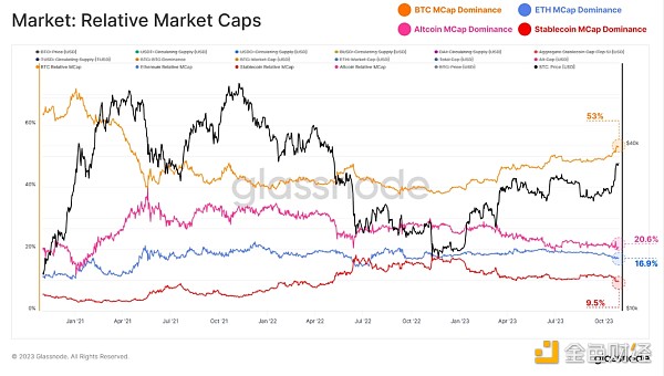 Glassnode报告：BTC和ETH与黄金和美元的年内表现对比 山寨币季节意味着什么