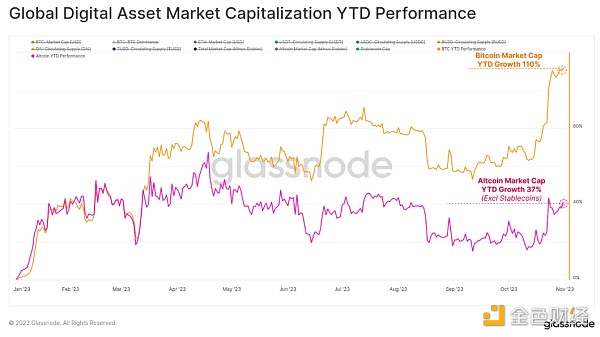 Glassnode报告：BTC和ETH与黄金和美元的年内表现对比 山寨币季节意味着什么