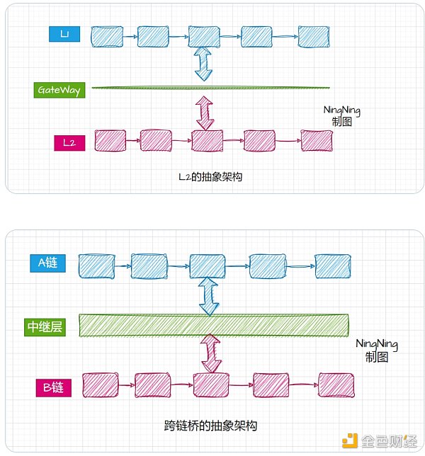 是链还是桥？ 对L2本质的再思考