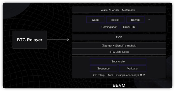 BEVM——以BTC为Gas且兼容EVM的BTC Layer2