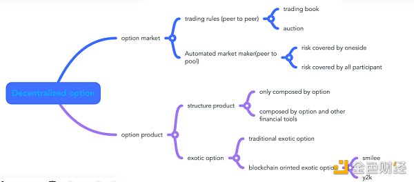 万事俱备 只欠东风：探索去中心化期权