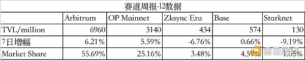 LD Capital赛道周报（11.6）：山寨币进入活跃时期 POW赛道表现一般