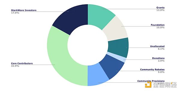 LD Capital赛道周报（11.6）：山寨币进入活跃时期 POW赛道表现一般