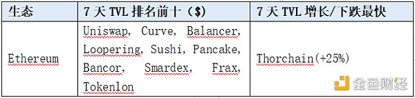 LD Capital赛道周报（11.6）：山寨币进入活跃时期 POW赛道表现一般