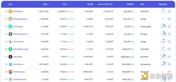 LD Capital赛道周报（11.6）：山寨币进入活跃时期 POW赛道表现一般