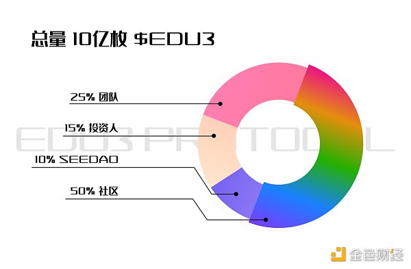 一文速览 Web3 教育协议 EDU3：背景、构成与代币分配