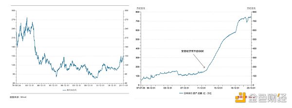 LD Capital：美日汇率拐点已至