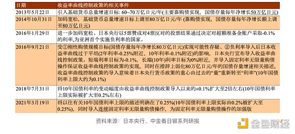 LD Capital：美日汇率拐点已至