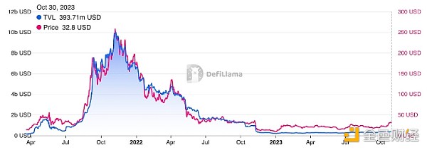 SOL年内狂飙4倍 为何生态系统不及SOL价格辉煌？