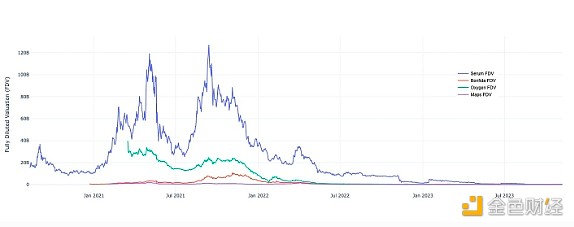 SOL年内狂飙4倍 为何生态系统不及SOL价格辉煌？