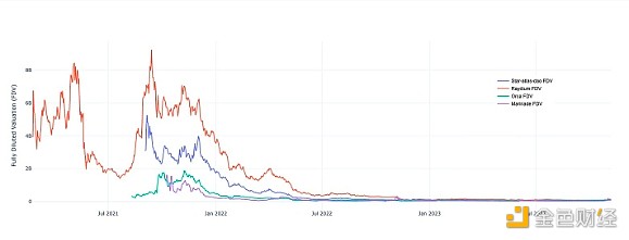 SOL年内狂飙4倍 为何生态系统不及SOL价格辉煌？