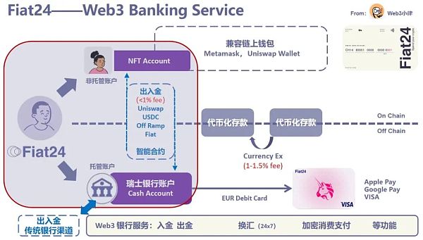 专访 Fiat24：架构在区块链上的 Web3 银行