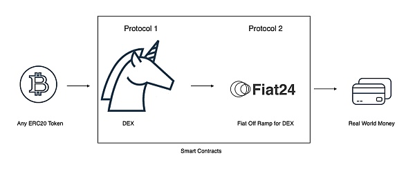 专访 Fiat24：架构在区块链上的 Web3 银行