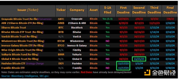 SEC：11月9日开启批准现货比特币ETF八天窗口期