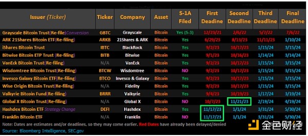 SEC：11月9日开启批准现货比特币ETF“八天窗口期”