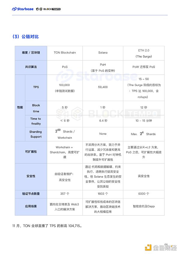 深度报告：趋势与机会 如何在TON生态中找到切入口？