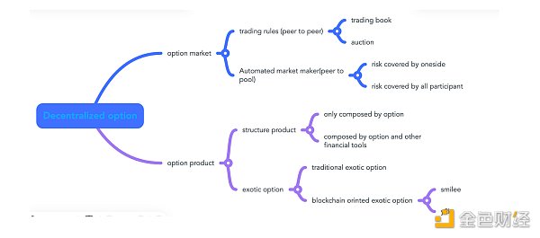 万事俱备只等东风：探索去中心化期权的可能性