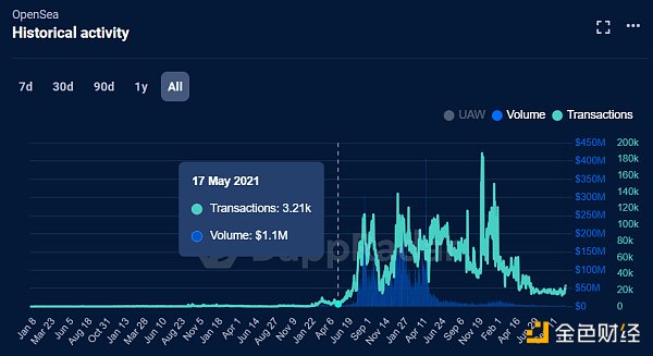 金色观察 | OpenSea裁员惨失金主信任 NFT市场龙头掉入西西弗斯困境