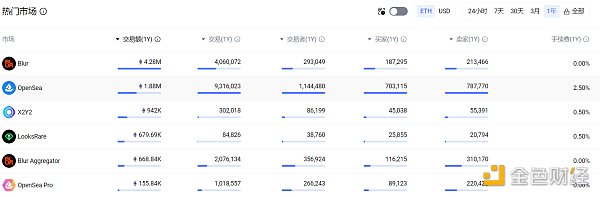 金色观察 | OpenSea裁员惨失金主信任 NFT市场龙头掉入西西弗斯困境