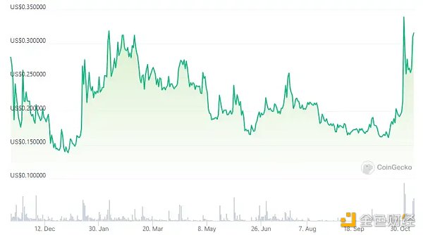 一览值得关注的7个币安潜在上线合约的币种