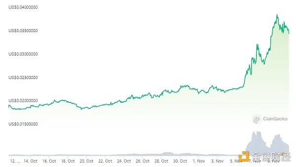 一览值得关注的7个币安潜在上线合约的币种