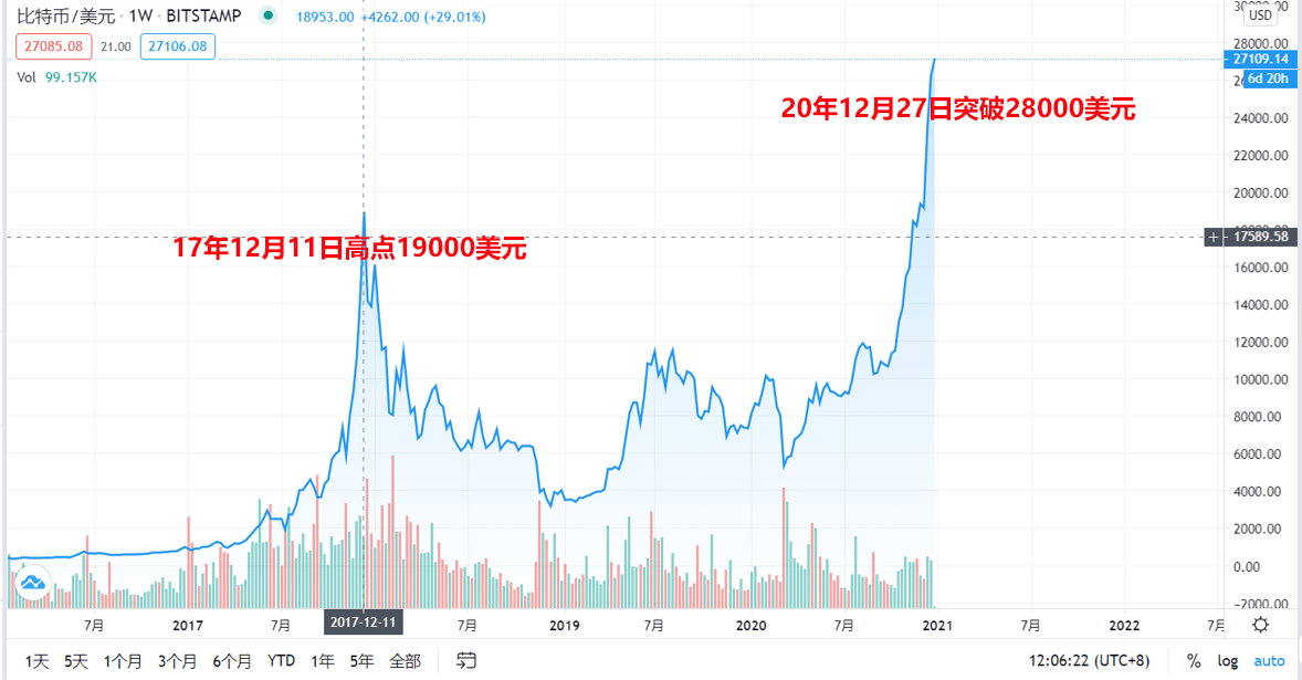 比特币价格突破2.8万美元！大佬警告“可能突然暴跌50%”