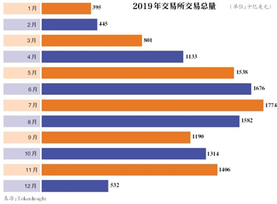 炒币，选哪个数字货币交易所？为何不能选择小平台？