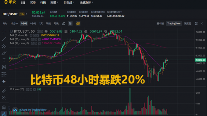 美国收紧监管引发比特币暴跌,马斯克损失240亿美元 美国收紧监管引发比特币暴跌,马斯克损失240亿美元