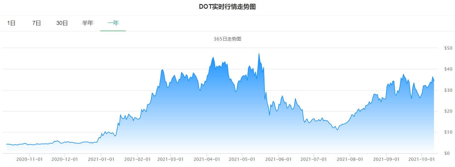 【图文详解】波卡币DOT的基本信息及特点,未来的发展趋势 【图文详解】波卡币DOT的基本信息及特点,未来的发展趋势