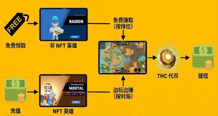 免费 NFT 游戏真的能赚钱吗?详解 Thetan Arena 零撸机制 免费 NFT 游戏真的能赚钱吗?详解 Thetan Arena 零撸机制