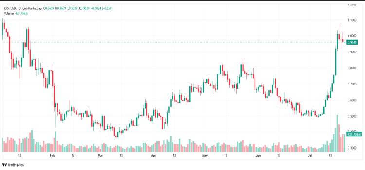 Curve DAO Token (CRV) – DeFi协议面临关键供应墙