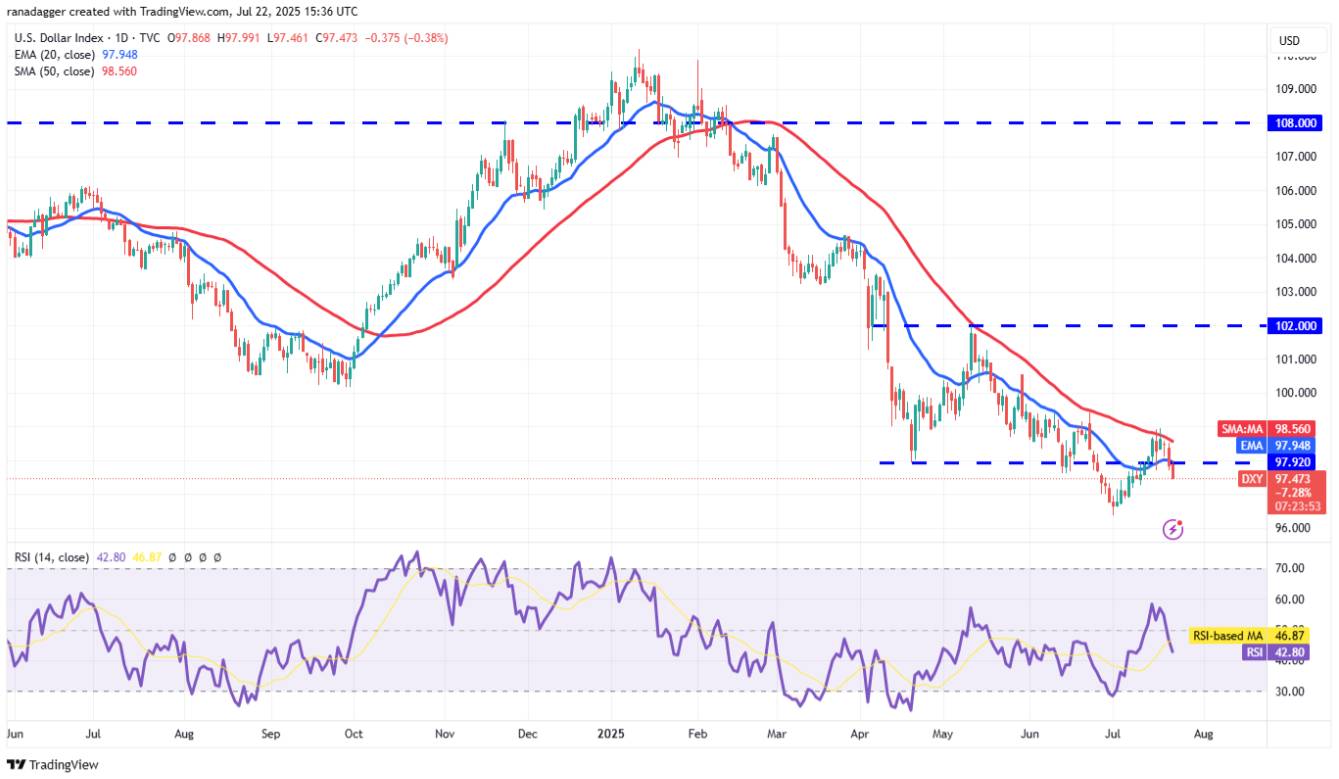 美元指数 (DXY) 走势分析