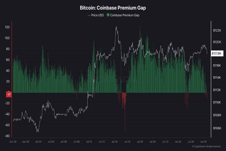 美国投资者的抛压 – Coinbase 溢价指数转负