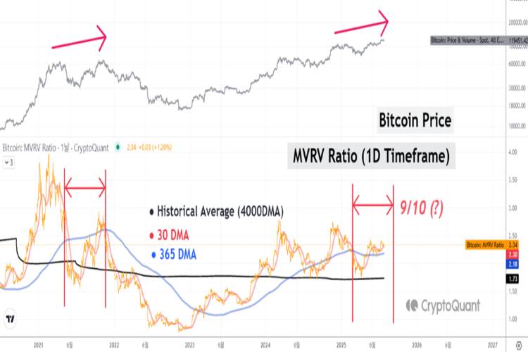 MVRV 比率的逆转信号 – 八月或成局部顶部？