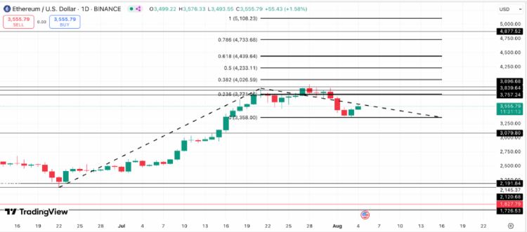 ETH价格企稳于关键战略支撑位