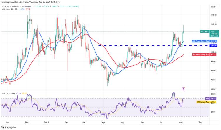 莱特币 (LTC) 技术分析