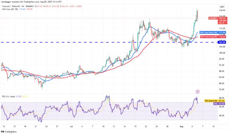 莱特币 (LTC) 技术分析